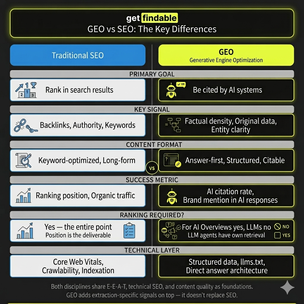 GEO vs SEO comparison infographic showing key differences in primary goal, key signal, content format, success metric, ranking requirements, and technical layer — by getfindable